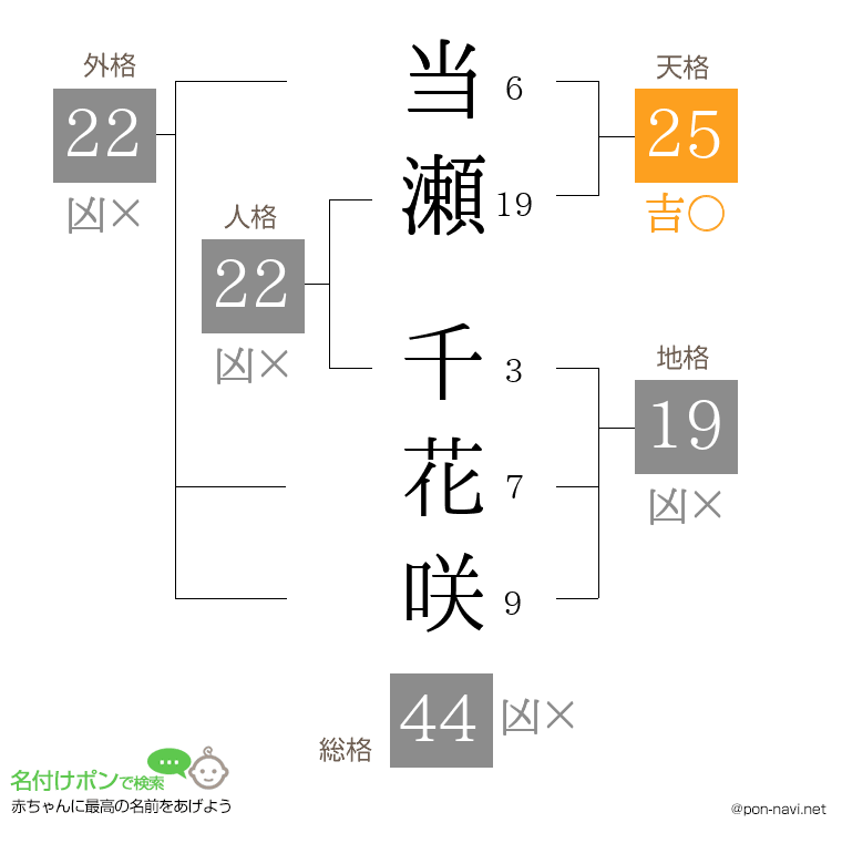 当瀬 千花咲さんの姓名判断結果
