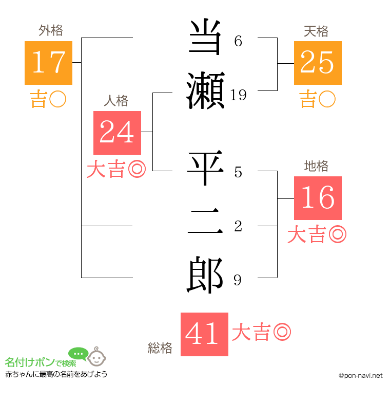 当瀬 平二郎さんの姓名判断結果