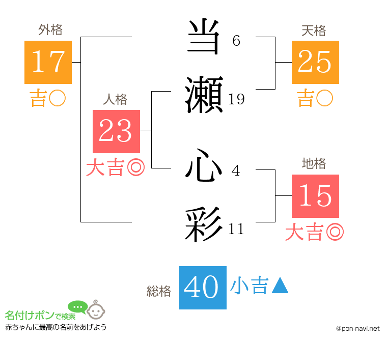 当瀬 心彩さんの姓名判断結果