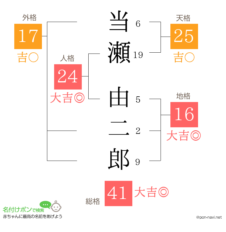 当瀬 由二郎さんの姓名判断結果