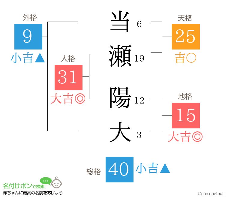 当瀬 陽大さんの姓名判断結果
