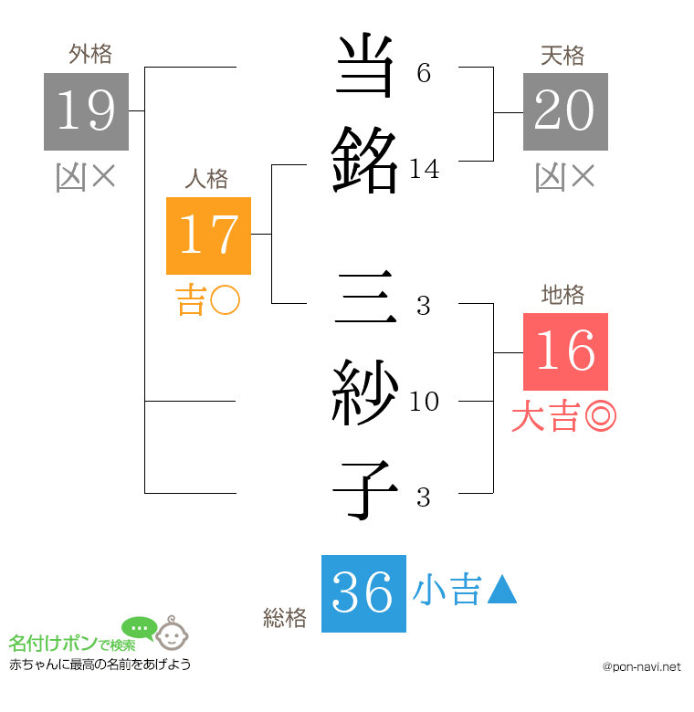 当銘 三紗子さんの姓名判断結果