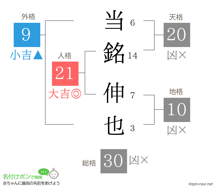 当銘 伸也さんの姓名判断結果
