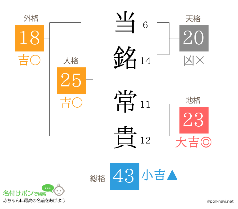 当銘 常貴さんの姓名判断結果