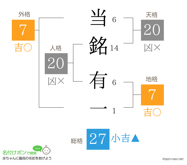 当銘 有一さんの姓名判断結果