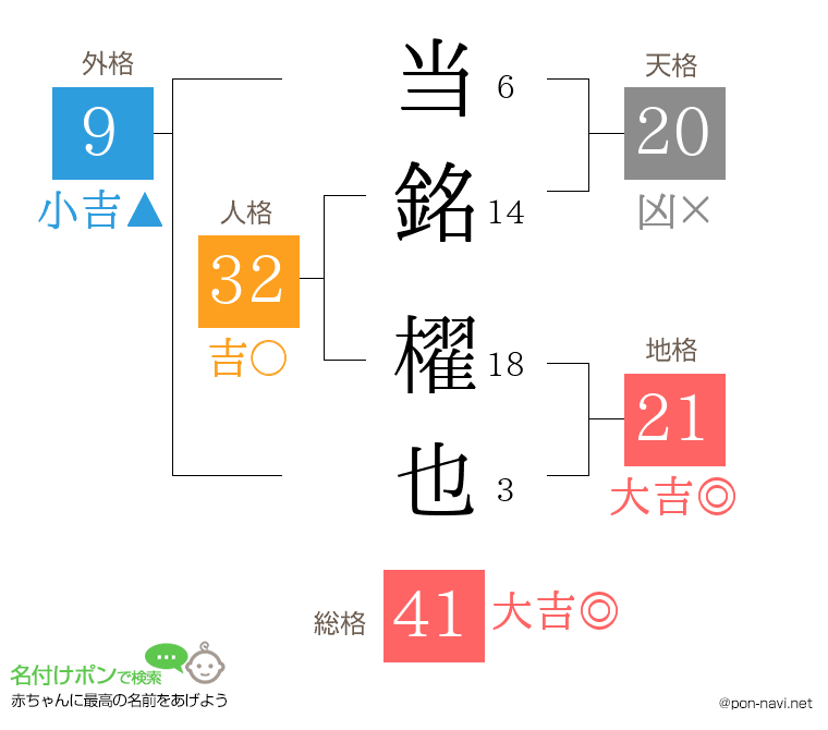 当銘 櫂也さんの姓名判断結果