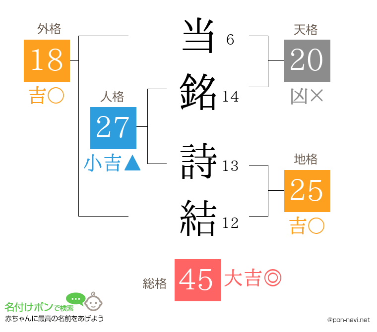 当銘 詩結さんの姓名判断結果