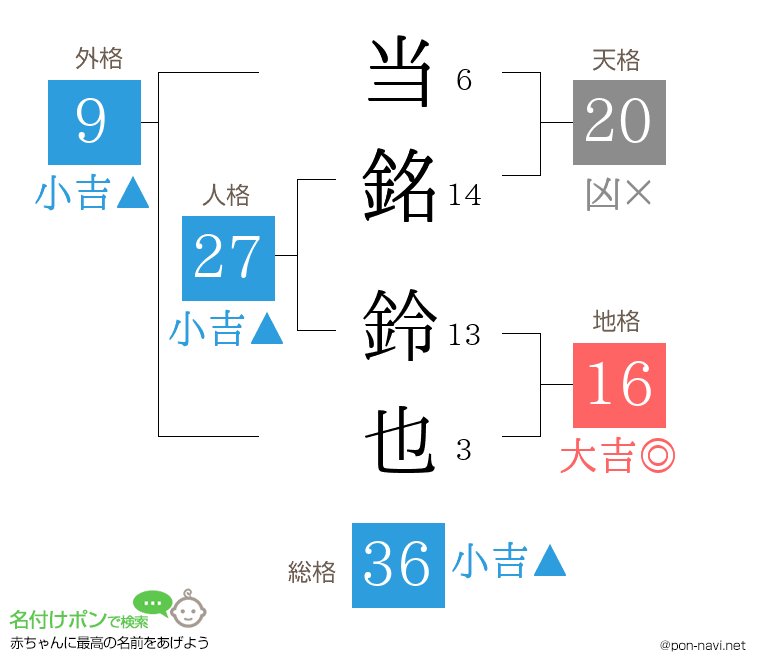 当銘 鈴也さんの姓名判断結果
