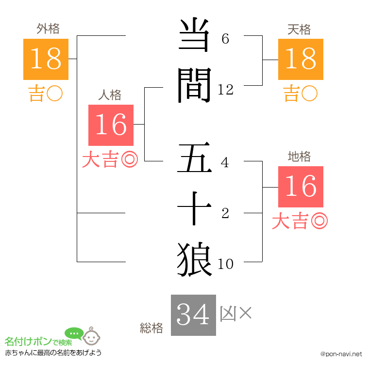 当間 五十狼さんの姓名判断結果