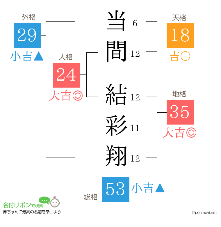 当間 結彩翔さんの姓名判断結果
