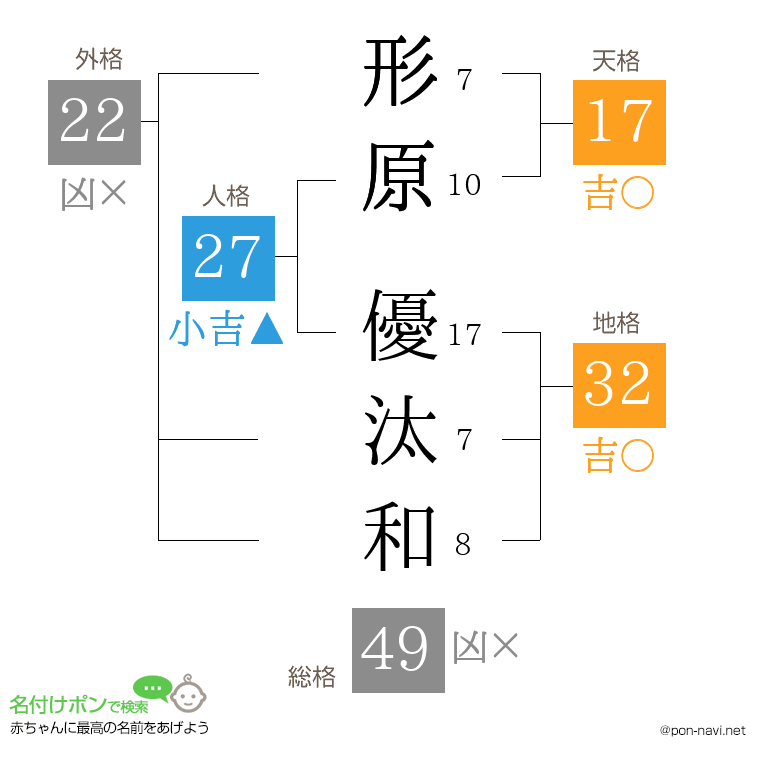 形原 優汰和さんの姓名判断結果