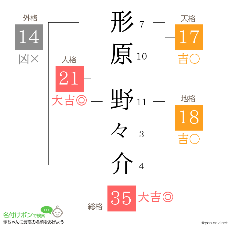 形原 野々介さんの姓名判断結果