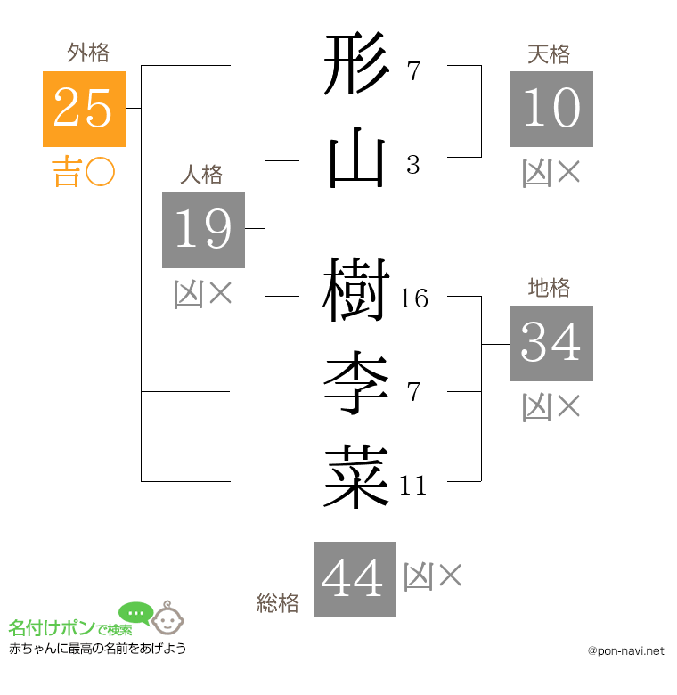 形山 樹李菜さんの姓名判断結果