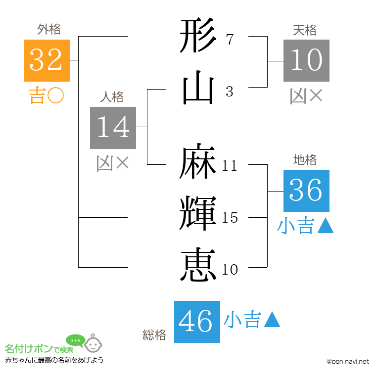 形山 麻輝恵さんの姓名判断結果