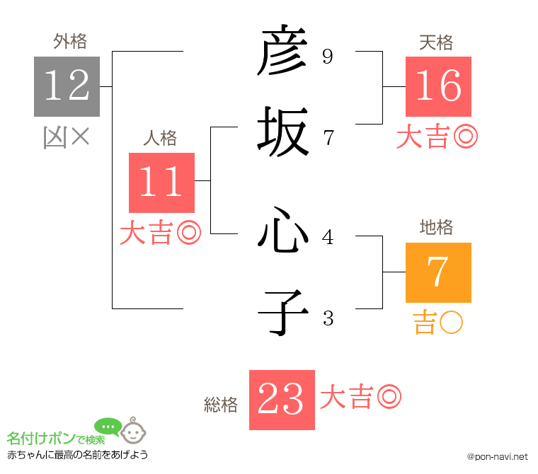 彦坂 心子さんの姓名判断結果