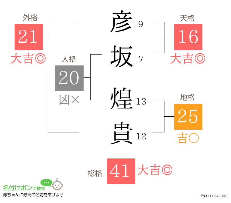 彦坂 煌貴さんの姓名判断結果