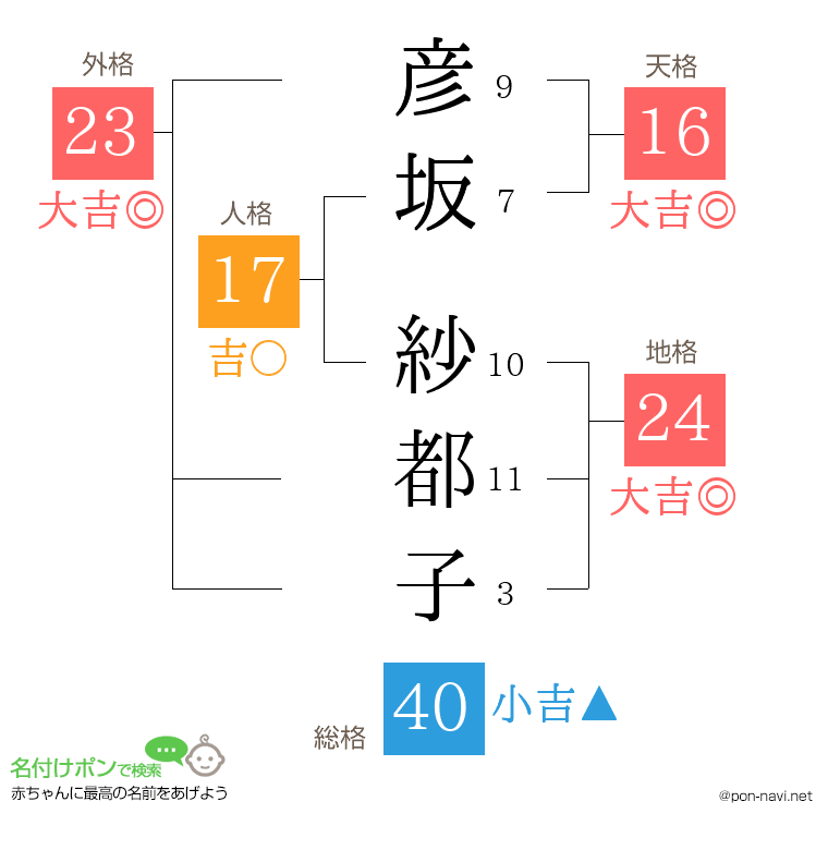 彦坂 紗都子さんの姓名判断結果