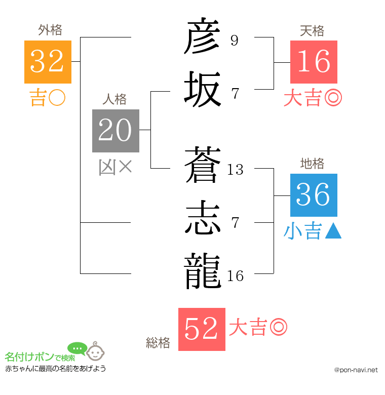 彦坂 蒼志龍さんの姓名判断結果