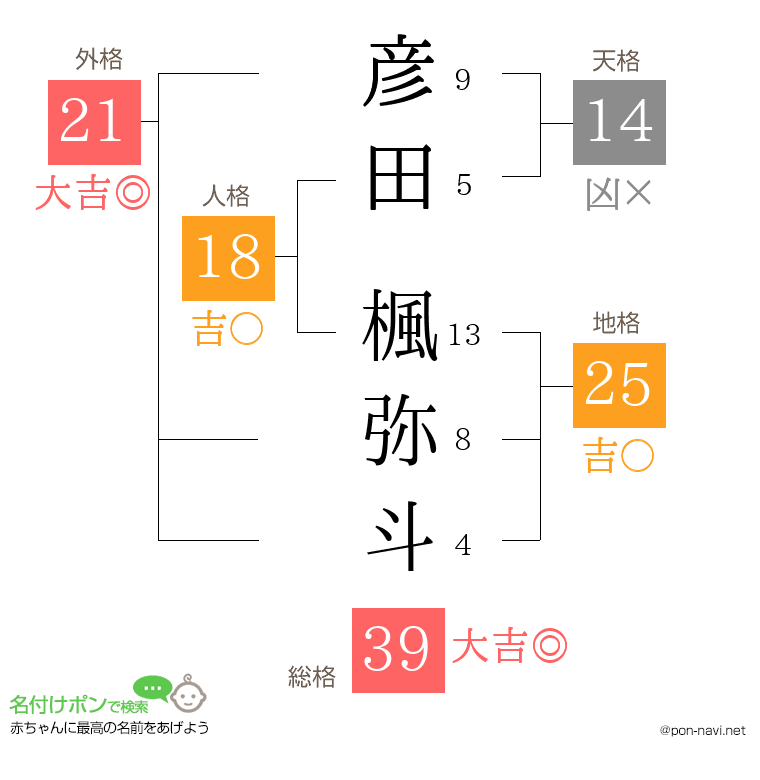 彦田 楓弥斗さんの姓名判断結果