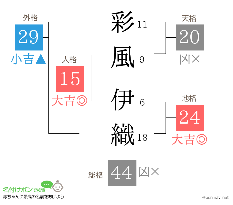 彩風 伊織さんの姓名判断結果