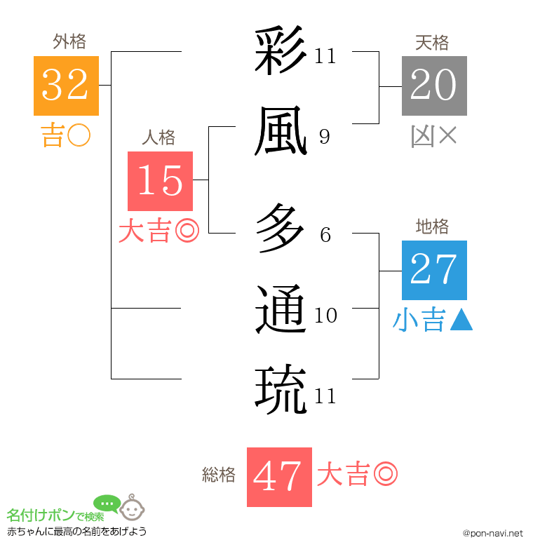 彩風 多通琉さんの姓名判断結果
