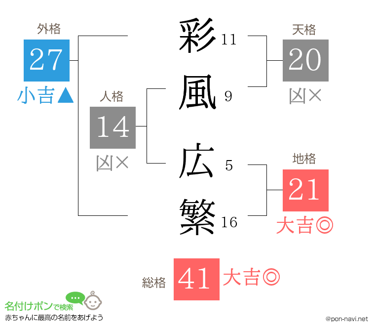 彩風 広繁さんの姓名判断結果