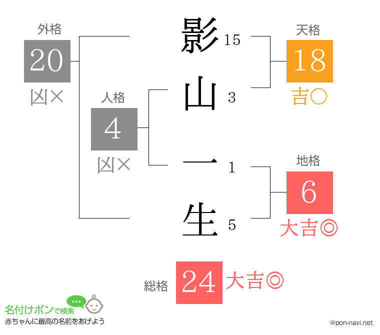 影山 一生さんの姓名判断結果
