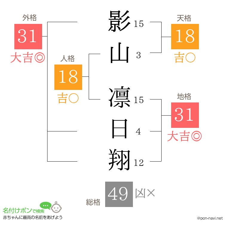影山 凛日翔さんの姓名判断結果