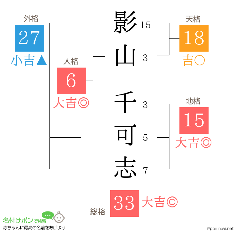 影山 千可志さんの姓名判断結果