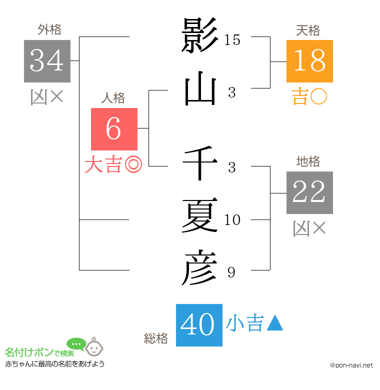 影山 千夏彦さんの姓名判断結果
