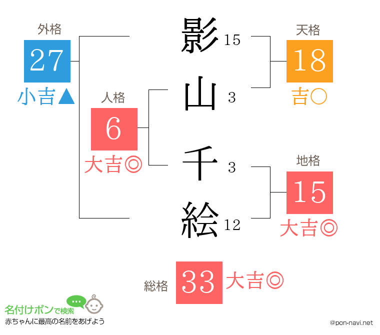 影山 千絵さんの姓名判断結果