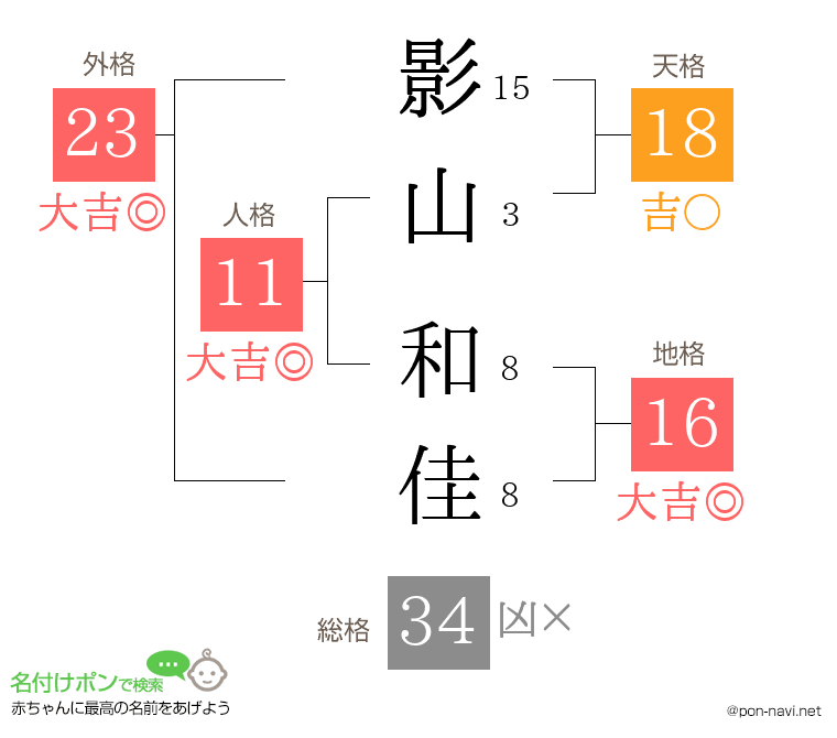 影山 和佳さんの姓名判断結果