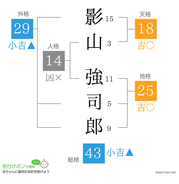 影山 強司郎さんの姓名判断結果