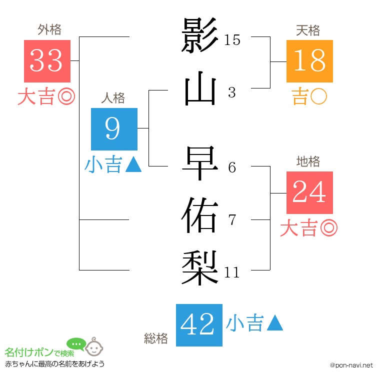 影山 早佑梨さんの姓名判断結果