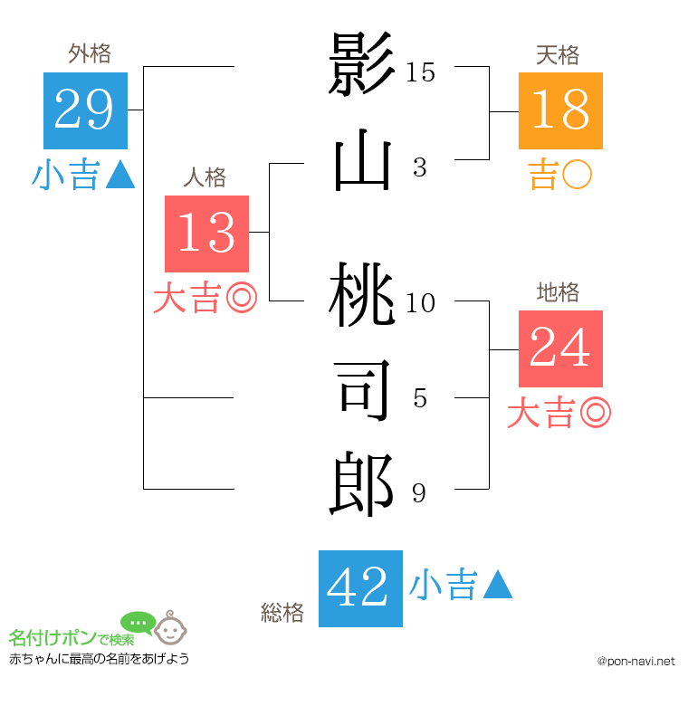 影山 桃司郎さんの姓名判断結果