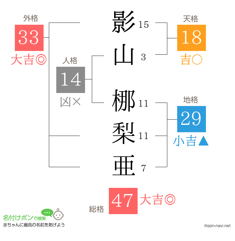 影山 梛梨亜さんの姓名判断結果