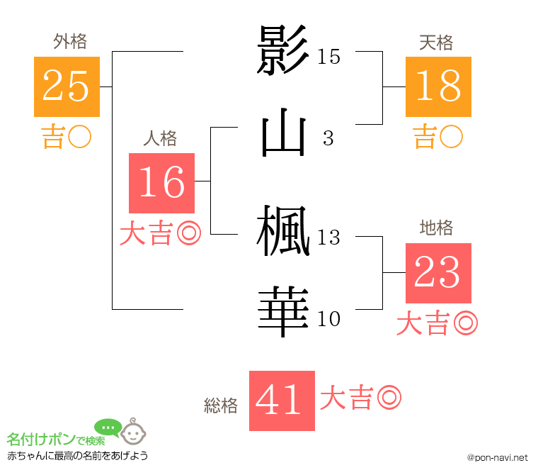 影山 楓華さんの姓名判断結果