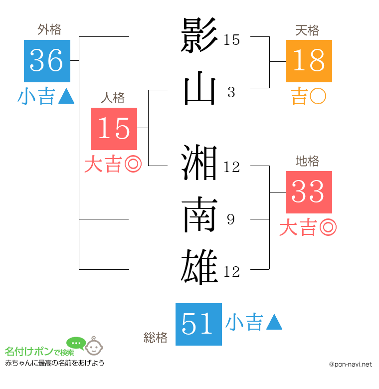 影山 湘南雄さんの姓名判断結果