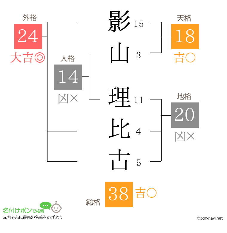 影山 理比古さんの姓名判断結果