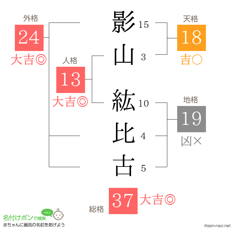 影山 紘比古さんの姓名判断結果