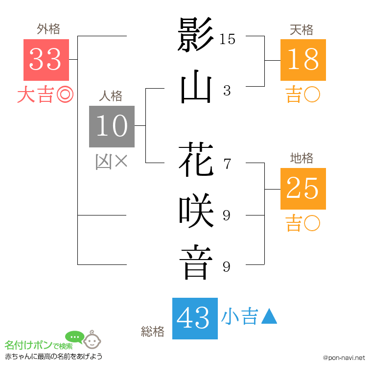 影山 花咲音さんの姓名判断結果