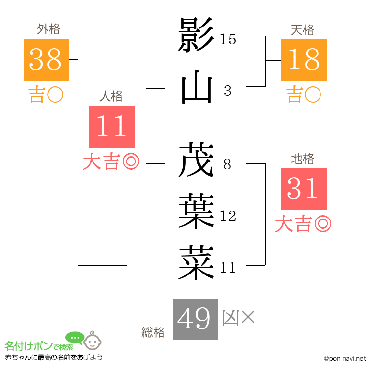 影山 茂葉菜さんの姓名判断結果