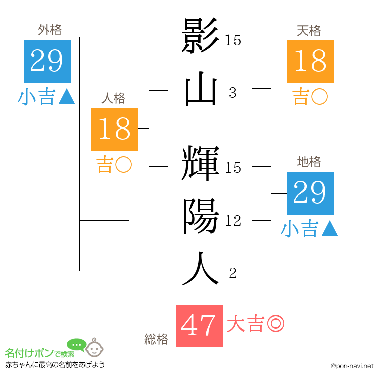 影山 輝陽人さんの姓名判断結果