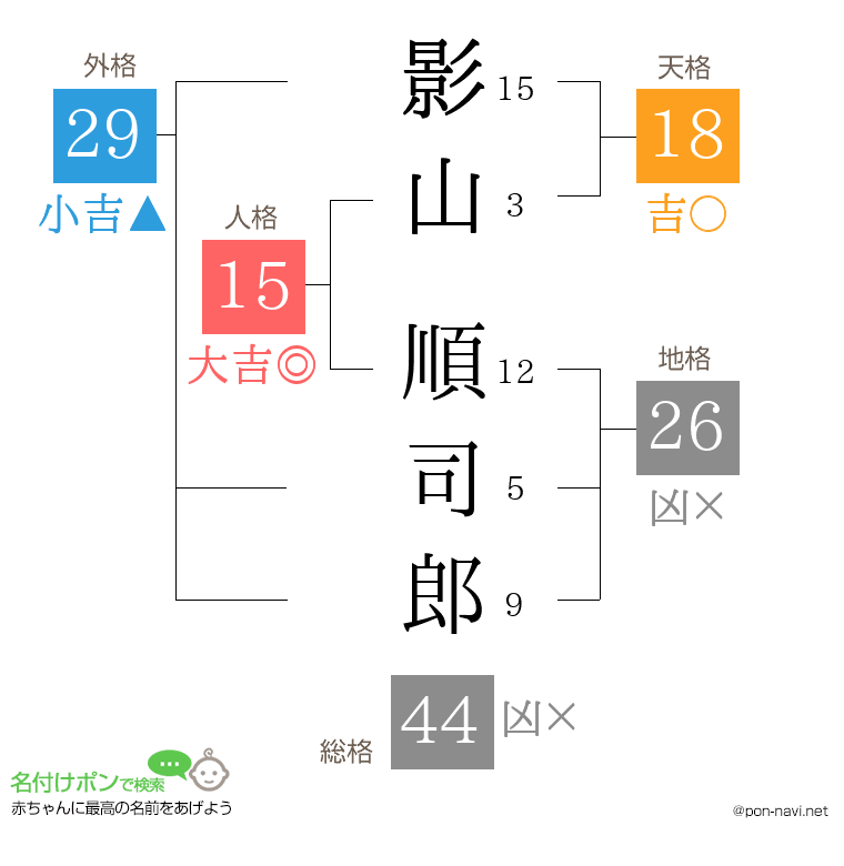 影山 順司郎さんの姓名判断結果