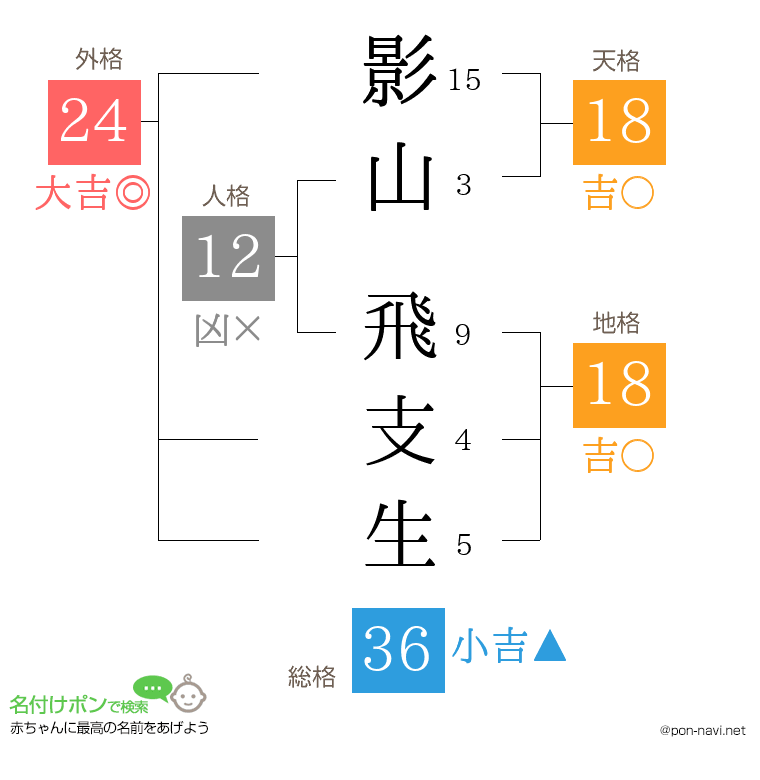 影山 飛支生さんの姓名判断結果