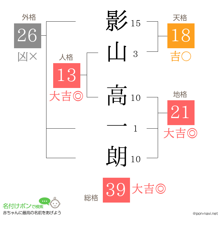 影山 高一朗さんの姓名判断結果