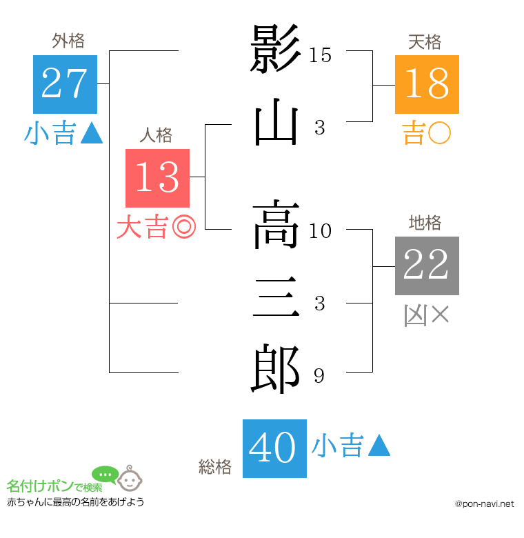 影山 高三郎さんの姓名判断結果