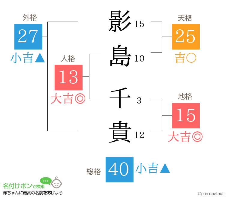 影島 千貴さんの姓名判断結果