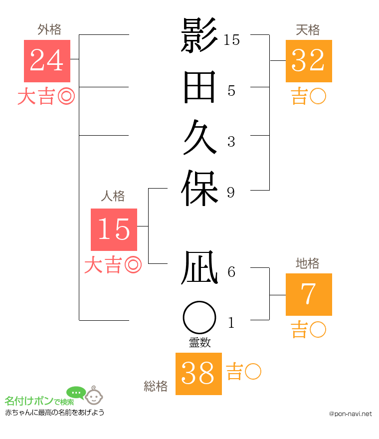 影田久保 凪さんの姓名判断結果