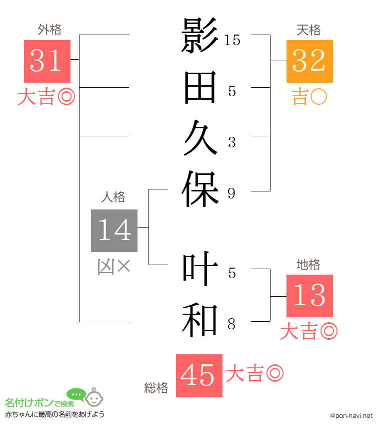 影田久保 叶和さんの姓名判断結果